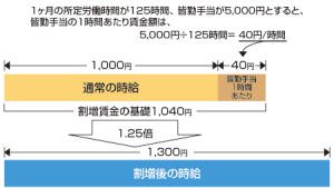 バイトの皆勤手当は基本給与に入るのか